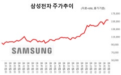 “삼성전자, 올 영업익 170조 대비 저평가…20만전자 간다”