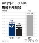 역대 최대 매출에도 이익은 ‘뚝’…현대차·기아, 수익성 회복 돌파구는