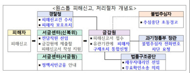 신고 한번으로 끝낸다...李정부, 불법사금융 피해 ‘원스톱 지원’
