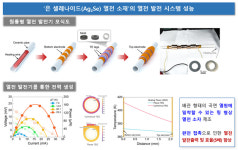 [쿠키과학] 화학연, 웨어러블·폐열 발전용 저온·상압 고성능 열전소재 개발