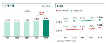 하나금융, 1분기 순익 1.2조 역대 최대…비이자이익 업고 ‘껑충’