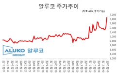 (주)알루코구내식당2공장 | 알루코, 美 테네시 공장 가동 앞두고 ‘급등’…태양광 프레임 수혜 기대