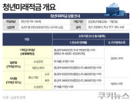청년미래적금 내달 22일 출시…은행별 우대금리 꼼꼼히 따져야