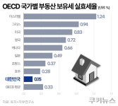 “집 팔까, 더 버틸까”…보유세·장특공제 개편에 시장 촉각