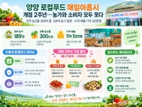 양양 농가 189곳 참여·누적매출 11억5000만원…로컬푸드 직거래 안착