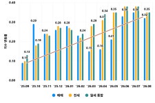 공급 대책 잇따르는데…세입자 주거비는 왜 오르나