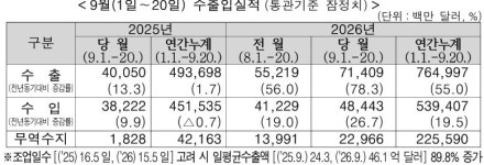 ‘수출 1조 달러 향해 성큼’… 9월 수출 역대 최대