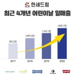 한세드림, 5월5일 하루 매출 역대 최대…보복소비 폭발