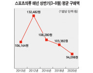 송원스포츠의류 | 스포츠의류 구매 단가, 처음으로 10만원 아래로 뚝