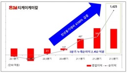 티케이케미칼, 3분기들어 역대 최대실적 또다시 경신