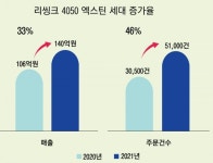 리씽크, 소비력 큰 엑스틴 온라인에 몰려온다