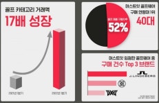 머스트잇, 골프 카테고리 1분기 거래액 약 17배 성장