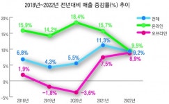 2022년 유통, 야외활동 증가로 온오프 고른 성장