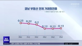 [경남] 거래 줄고 당근으로 직거래까지.. 사라지는 공인중개사무소