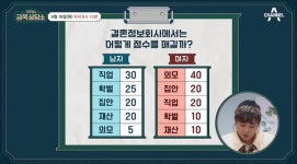 홍영란결혼정보상담소 | "점수를 내봤더니 20점" 박나래가 결혼정보회사의 점수표 기준을 공개했고 남녀의 점수 기준은 달라도 완전히 다르다(금쪽 상담소)