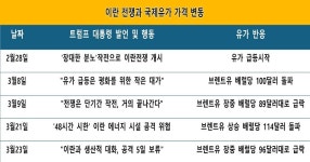 트럼프가 또 이란 발전소 공격을 4월6일로 미뤘다 : 국제유가가 트럼프 발목을 잡고 있다