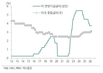 미국의 인플레이션 흐름이 심상치 않다 : 하나증권은 '연내 1차례 금리 인하'에서 '동결'로 전망 수정하고 연준 이사는 '금리 인상' 경고