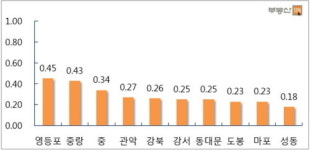 이번 주 서울 아파트 매매가 0.1%↑