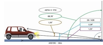 경기도, 품질시험실에 도로차선 휘도시험 의뢰 급증