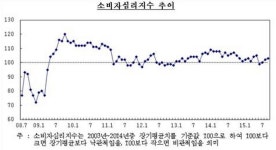 소비심리 3개월 연속 소폭 개선 추세