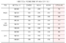 서울 동일 지역구 내 휘발유값 L당 847원 차이나