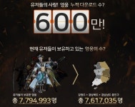 네시삼십삼분, 모바일 게임 영웅 600만 다운 돌파