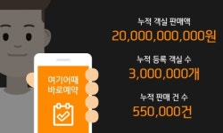 위드이노, 여기어때 바로예약 객실판매 55만건