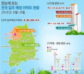 6∼8월 전국 입주 예정 아파트 8만6304가구