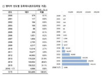 잘나가는 렌터카 시장…업체 간 순위 각축전