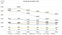 채소가격, 기상여건 호전으로 하향 안정세 기록해