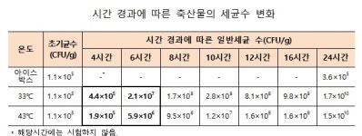 캠핑 갈 때 축산물 상온에 4시간 이상 두지 마세요