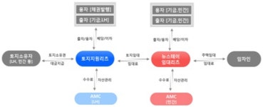 김해율하2·서울양원·파주운정3에 뉴스테이 7차 공모