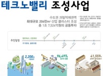 경기 서부에 축구장 300여개 규모 테크노밸리 조성