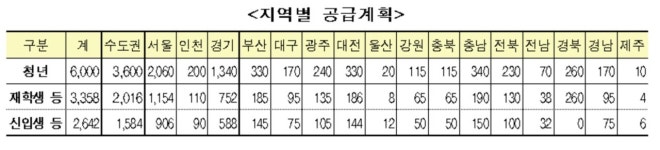 청년전세임대 3358가구 입주자 모집