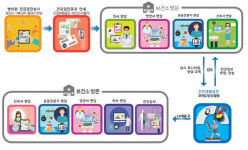 인천 서구, 모바일 헬스케어 시범사업 선정