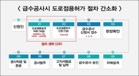 경기도 광주시, 급수공사 편해져