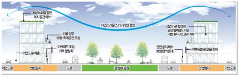 인천시 경인고속도로, 문화·소통 허브공간으로 재탄생할 것