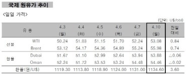 리비아 유전 생산 차질 등…WTI 53.08달러 기록