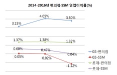 SSM 장점 흡수한 편의점, 실적도 판정승