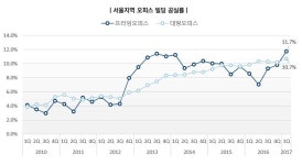 서울 오피스 공실률 10% 초과