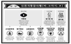 인천시, 중구·관광공사와 개항장 야행(밤마실) 개최