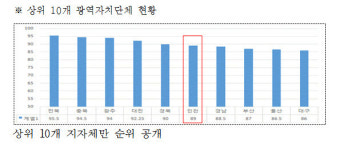 인천광역시 공직윤리 제도, 수도권 최고!