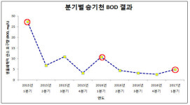 인천시 주요 하천 수질 좋아졌다