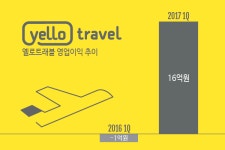 옐로트래블, 경영효율화 작업 완료