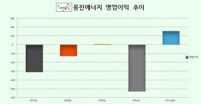 실적개선 가속화 웅진에너지, 하반기 전망 맑음