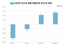 물 들어올 때 노 젓자…코스모화학, 전기차 성장에 고삐