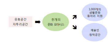 인천시, 민간-공공 유휴공간 천개의 문화오아시스 프로젝트로 시민행복 UP