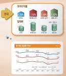 3분기 상업용 오피스 공실률 12%…소폭 하락