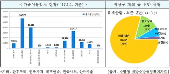 행안부 다중이용업소 비상구 막지 마세요