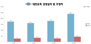 대한유화, 증설효과 톡톡… 내년도 호실적 기대